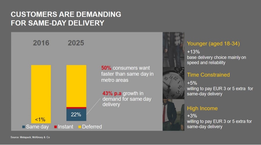 customers-are-demanding-for-same-day-delivery